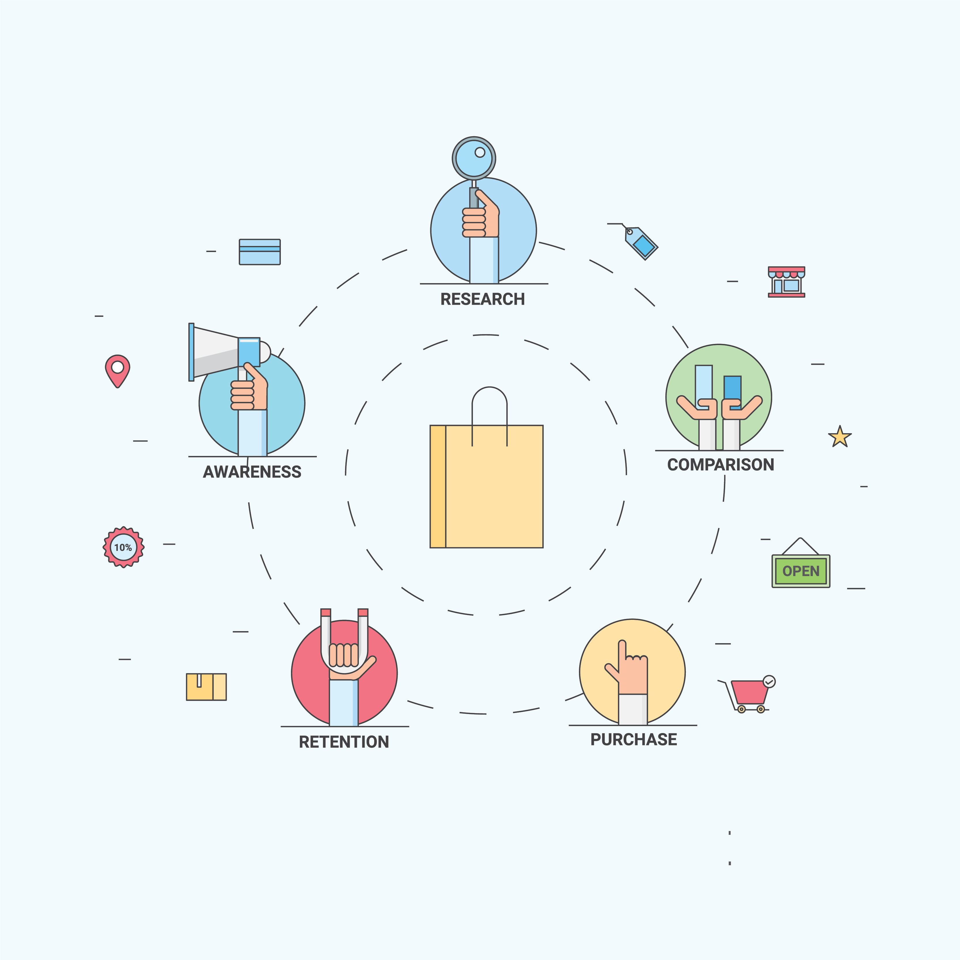 Online Customer Purchase Journey